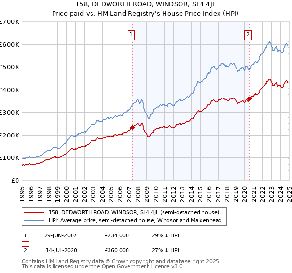 158, DEDWORTH ROAD, WINDSOR, SL4 4JL: Price paid vs HM Land Registry's House Price Index