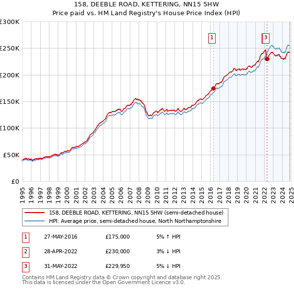 158, DEEBLE ROAD, KETTERING, NN15 5HW: Price paid vs HM Land Registry's House Price Index