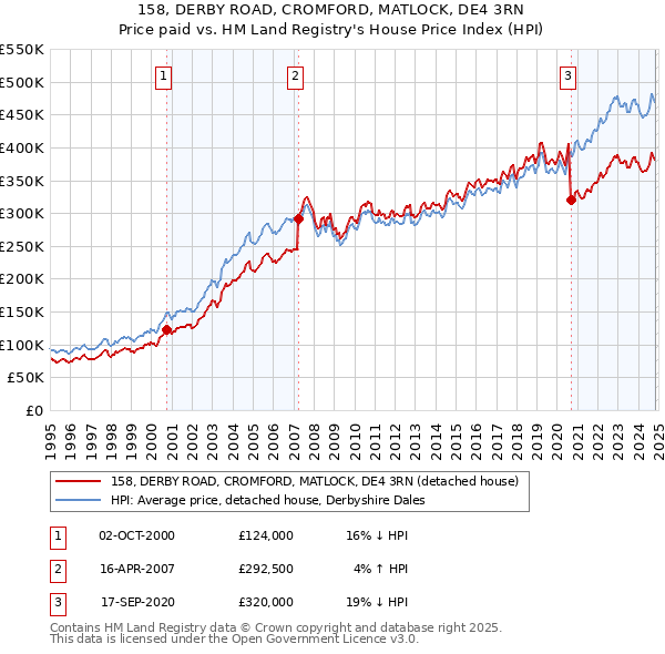 158, DERBY ROAD, CROMFORD, MATLOCK, DE4 3RN: Price paid vs HM Land Registry's House Price Index