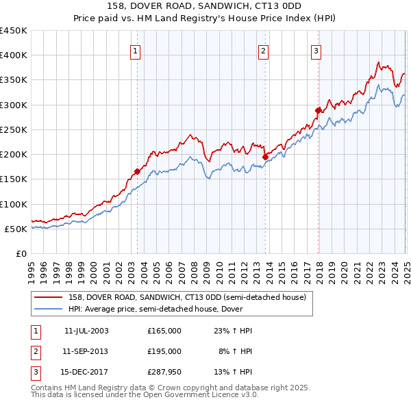 158, DOVER ROAD, SANDWICH, CT13 0DD: Price paid vs HM Land Registry's House Price Index