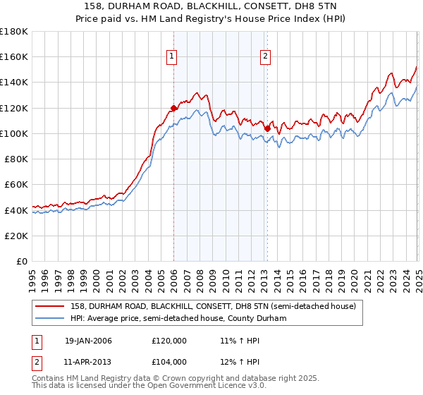 158, DURHAM ROAD, BLACKHILL, CONSETT, DH8 5TN: Price paid vs HM Land Registry's House Price Index