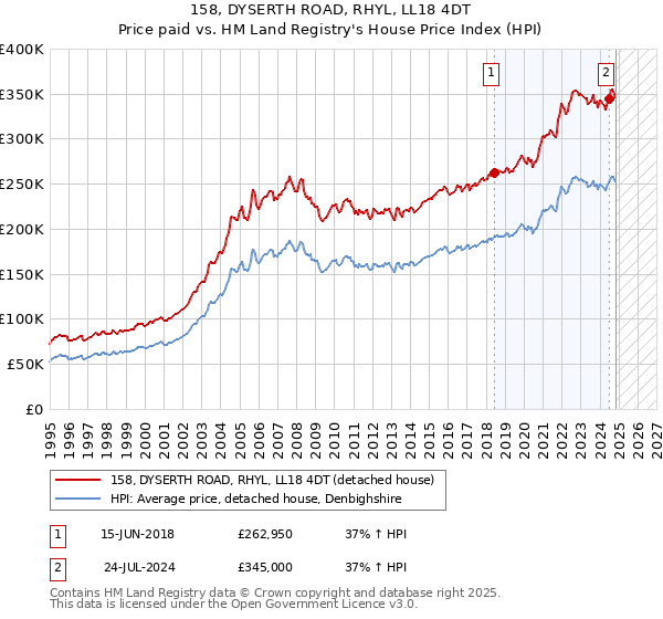 158, DYSERTH ROAD, RHYL, LL18 4DT: Price paid vs HM Land Registry's House Price Index