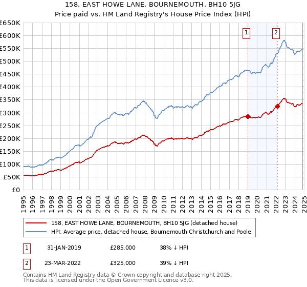 158, EAST HOWE LANE, BOURNEMOUTH, BH10 5JG: Price paid vs HM Land Registry's House Price Index