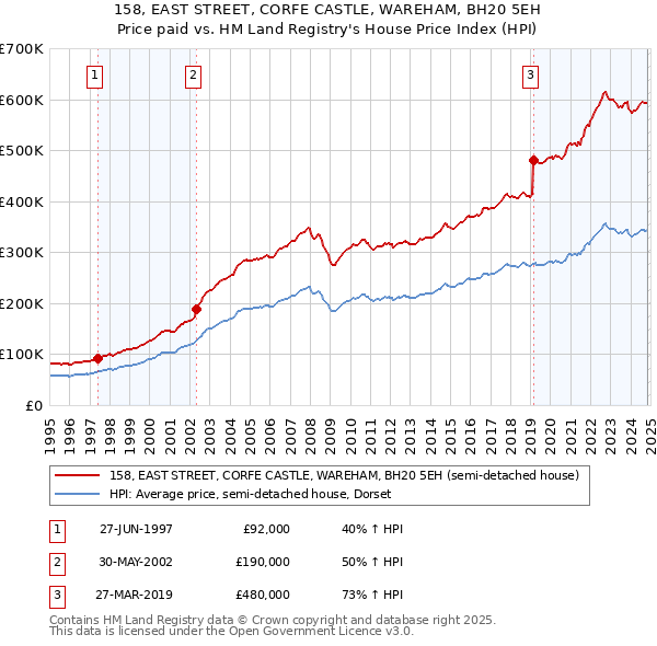 158, EAST STREET, CORFE CASTLE, WAREHAM, BH20 5EH: Price paid vs HM Land Registry's House Price Index