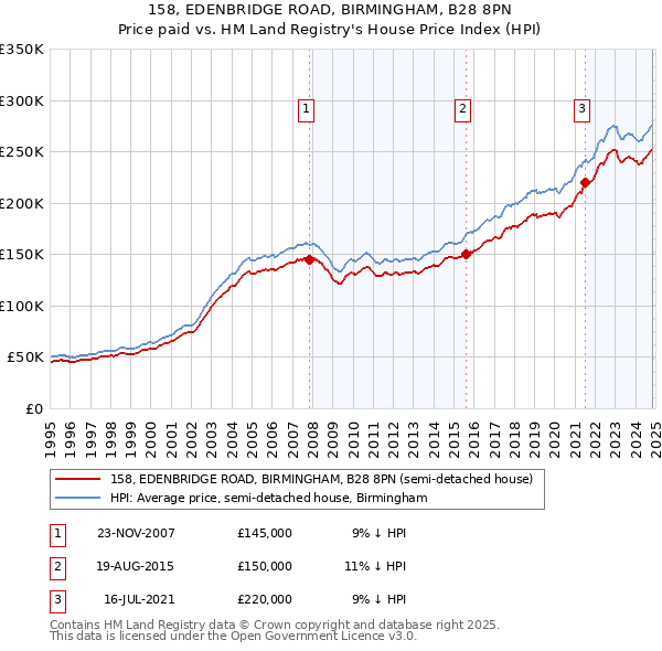 158, EDENBRIDGE ROAD, BIRMINGHAM, B28 8PN: Price paid vs HM Land Registry's House Price Index