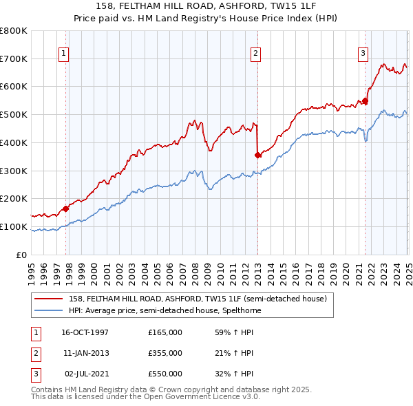 158, FELTHAM HILL ROAD, ASHFORD, TW15 1LF: Price paid vs HM Land Registry's House Price Index