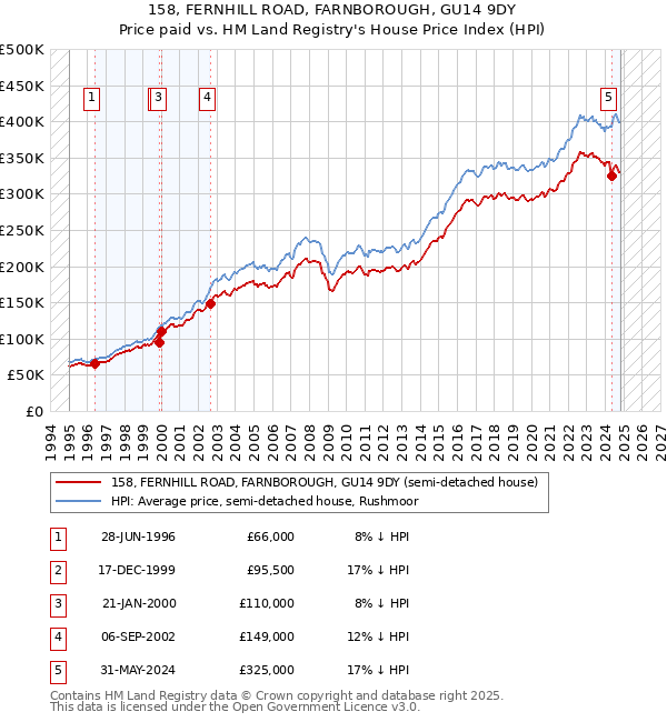 158, FERNHILL ROAD, FARNBOROUGH, GU14 9DY: Price paid vs HM Land Registry's House Price Index