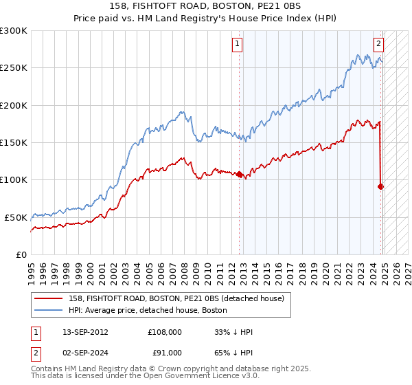 158, FISHTOFT ROAD, BOSTON, PE21 0BS: Price paid vs HM Land Registry's House Price Index