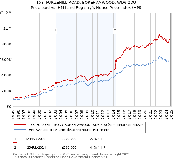 158, FURZEHILL ROAD, BOREHAMWOOD, WD6 2DU: Price paid vs HM Land Registry's House Price Index