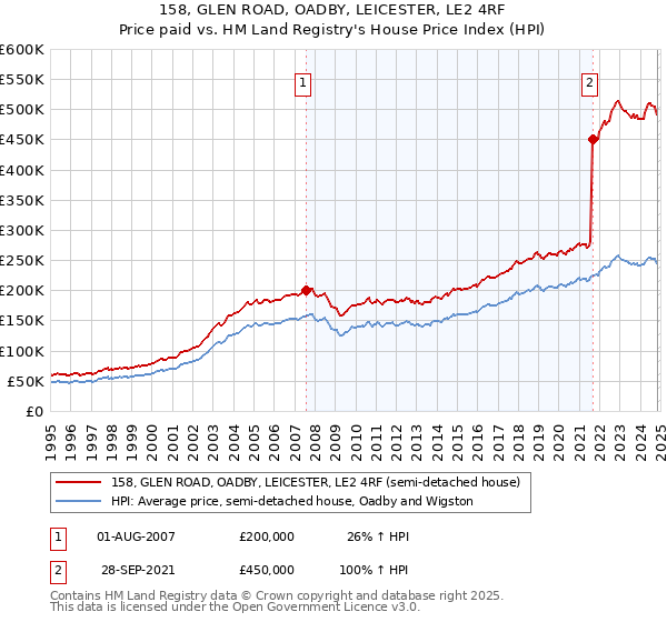 158, GLEN ROAD, OADBY, LEICESTER, LE2 4RF: Price paid vs HM Land Registry's House Price Index