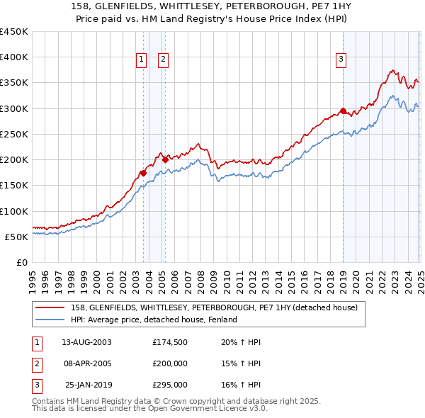 158, GLENFIELDS, WHITTLESEY, PETERBOROUGH, PE7 1HY: Price paid vs HM Land Registry's House Price Index