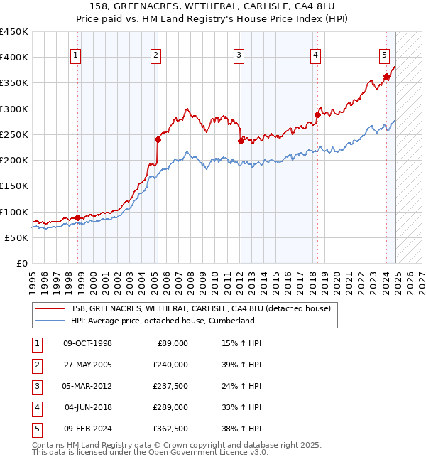 158, GREENACRES, WETHERAL, CARLISLE, CA4 8LU: Price paid vs HM Land Registry's House Price Index