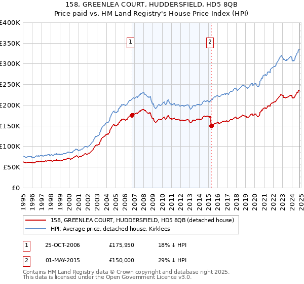 158, GREENLEA COURT, HUDDERSFIELD, HD5 8QB: Price paid vs HM Land Registry's House Price Index