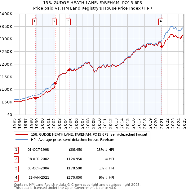 158, GUDGE HEATH LANE, FAREHAM, PO15 6PS: Price paid vs HM Land Registry's House Price Index