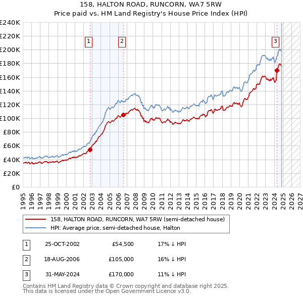 158, HALTON ROAD, RUNCORN, WA7 5RW: Price paid vs HM Land Registry's House Price Index