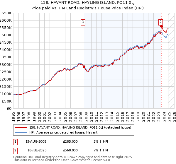 158, HAVANT ROAD, HAYLING ISLAND, PO11 0LJ: Price paid vs HM Land Registry's House Price Index