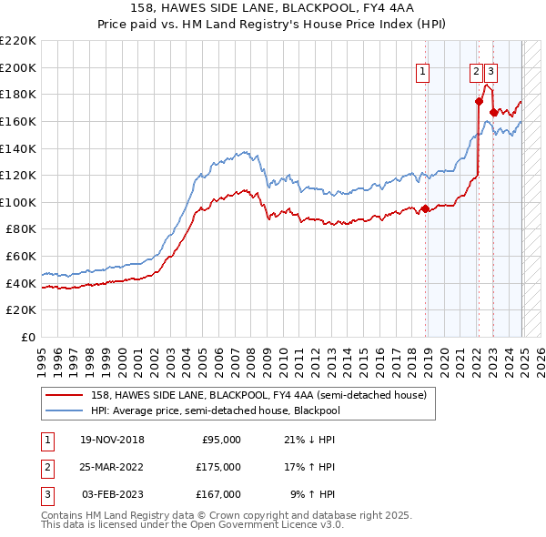 158, HAWES SIDE LANE, BLACKPOOL, FY4 4AA: Price paid vs HM Land Registry's House Price Index