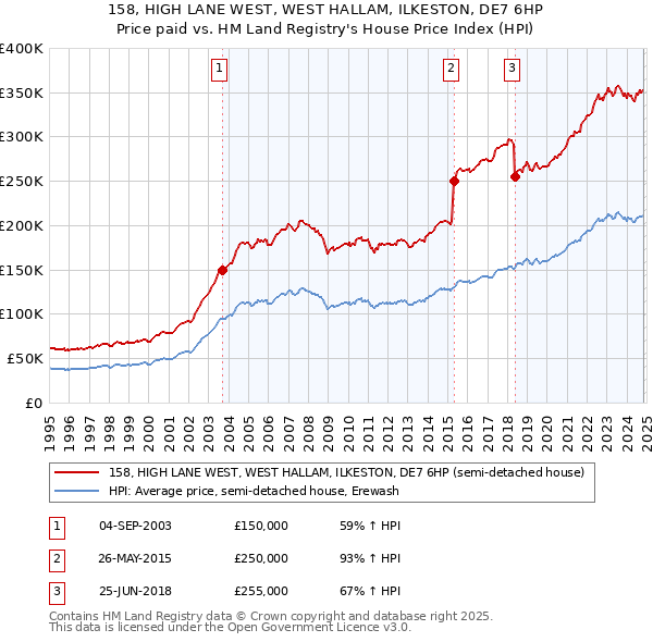 158, HIGH LANE WEST, WEST HALLAM, ILKESTON, DE7 6HP: Price paid vs HM Land Registry's House Price Index