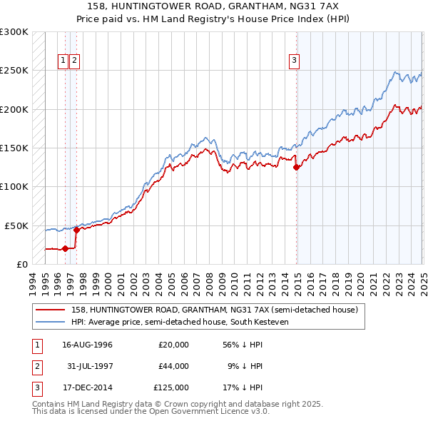 158, HUNTINGTOWER ROAD, GRANTHAM, NG31 7AX: Price paid vs HM Land Registry's House Price Index