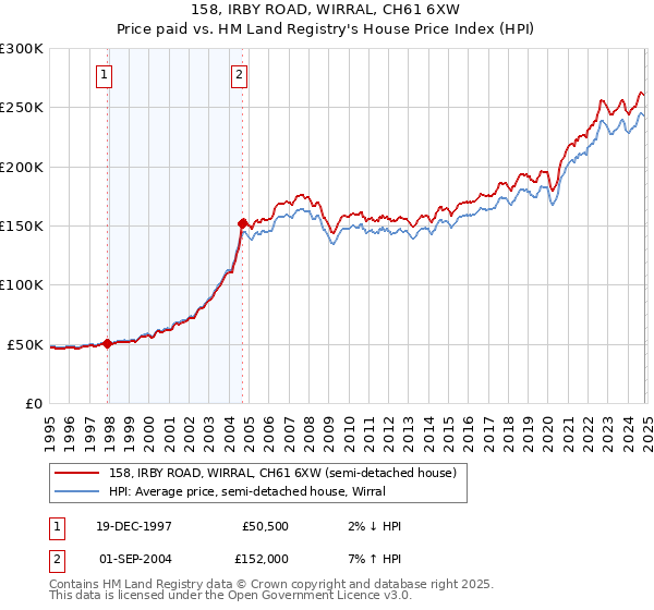 158, IRBY ROAD, WIRRAL, CH61 6XW: Price paid vs HM Land Registry's House Price Index