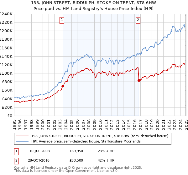 158, JOHN STREET, BIDDULPH, STOKE-ON-TRENT, ST8 6HW: Price paid vs HM Land Registry's House Price Index