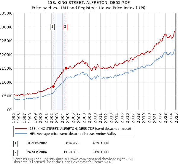 158, KING STREET, ALFRETON, DE55 7DF: Price paid vs HM Land Registry's House Price Index