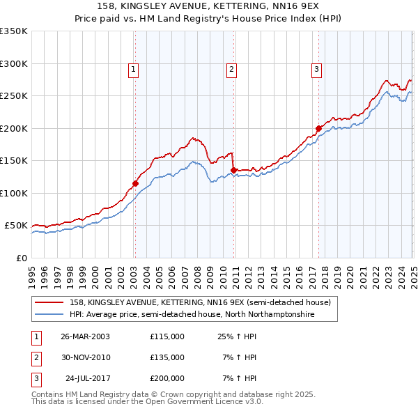 158, KINGSLEY AVENUE, KETTERING, NN16 9EX: Price paid vs HM Land Registry's House Price Index