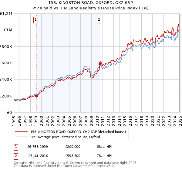 158, KINGSTON ROAD, OXFORD, OX2 6RP: Price paid vs HM Land Registry's House Price Index