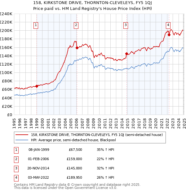 158, KIRKSTONE DRIVE, THORNTON-CLEVELEYS, FY5 1QJ: Price paid vs HM Land Registry's House Price Index