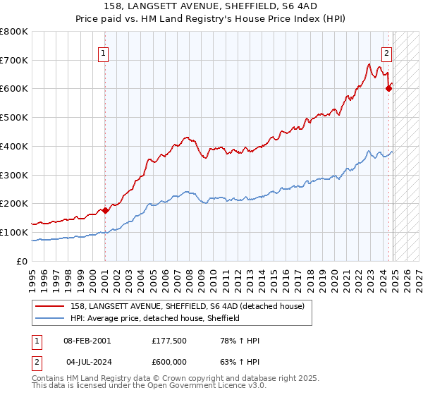 158, LANGSETT AVENUE, SHEFFIELD, S6 4AD: Price paid vs HM Land Registry's House Price Index