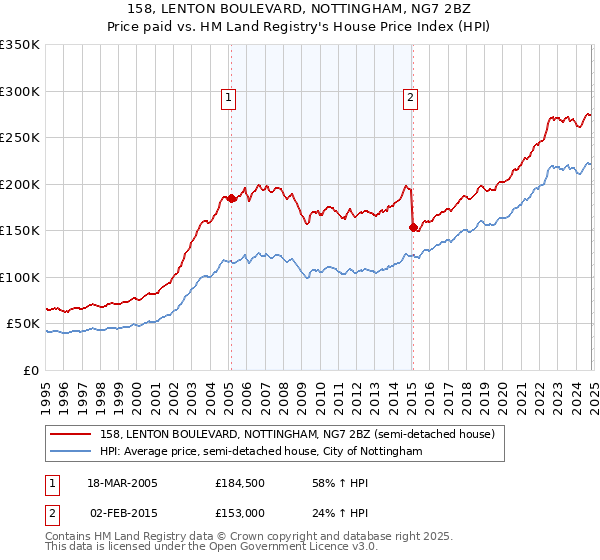 158, LENTON BOULEVARD, NOTTINGHAM, NG7 2BZ: Price paid vs HM Land Registry's House Price Index