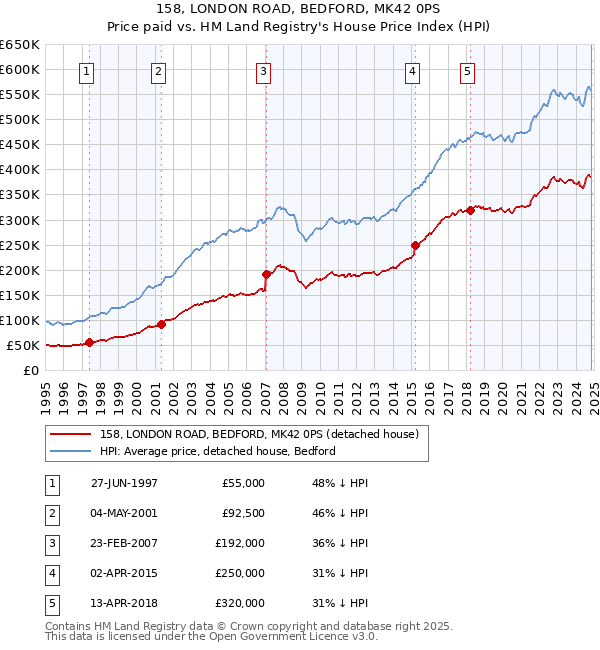 158, LONDON ROAD, BEDFORD, MK42 0PS: Price paid vs HM Land Registry's House Price Index