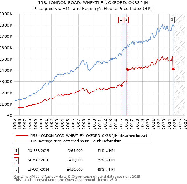 158, LONDON ROAD, WHEATLEY, OXFORD, OX33 1JH: Price paid vs HM Land Registry's House Price Index