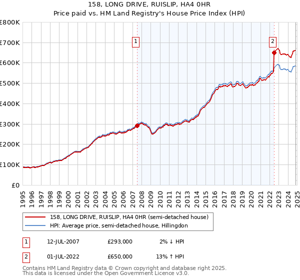 158, LONG DRIVE, RUISLIP, HA4 0HR: Price paid vs HM Land Registry's House Price Index