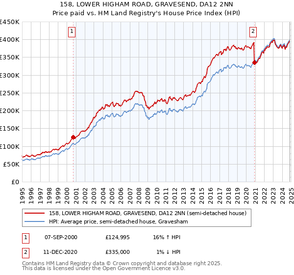 158, LOWER HIGHAM ROAD, GRAVESEND, DA12 2NN: Price paid vs HM Land Registry's House Price Index