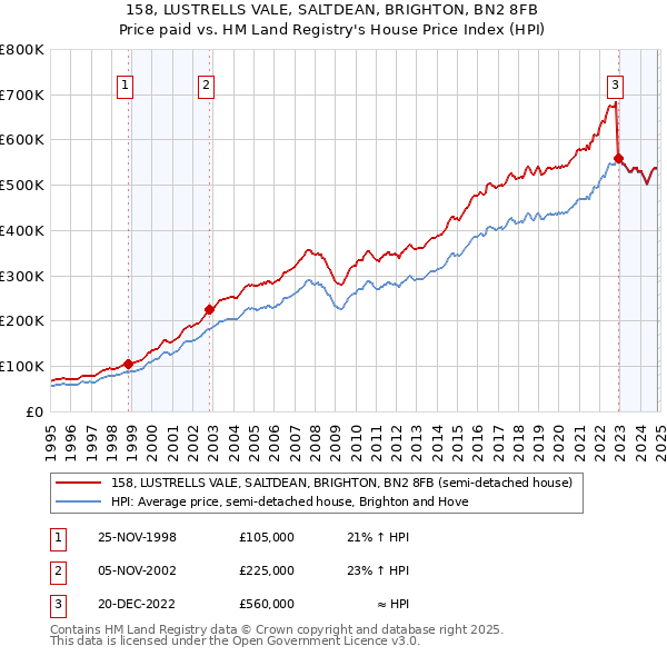 158, LUSTRELLS VALE, SALTDEAN, BRIGHTON, BN2 8FB: Price paid vs HM Land Registry's House Price Index