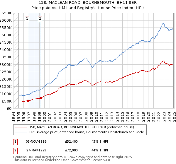 158, MACLEAN ROAD, BOURNEMOUTH, BH11 8ER: Price paid vs HM Land Registry's House Price Index