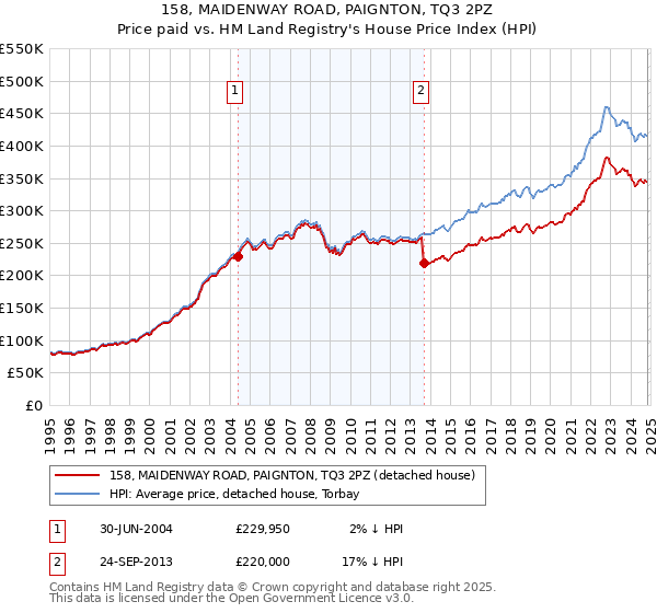 158, MAIDENWAY ROAD, PAIGNTON, TQ3 2PZ: Price paid vs HM Land Registry's House Price Index