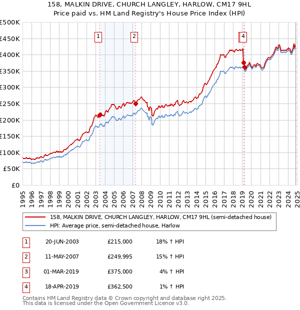 158, MALKIN DRIVE, CHURCH LANGLEY, HARLOW, CM17 9HL: Price paid vs HM Land Registry's House Price Index