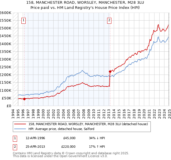 158, MANCHESTER ROAD, WORSLEY, MANCHESTER, M28 3LU: Price paid vs HM Land Registry's House Price Index