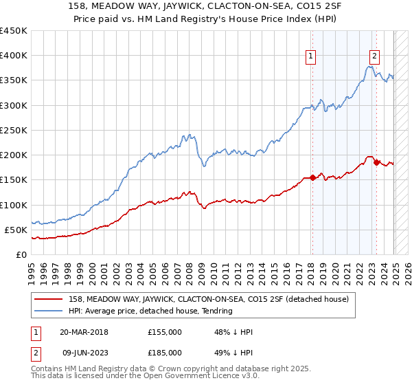 158, MEADOW WAY, JAYWICK, CLACTON-ON-SEA, CO15 2SF: Price paid vs HM Land Registry's House Price Index