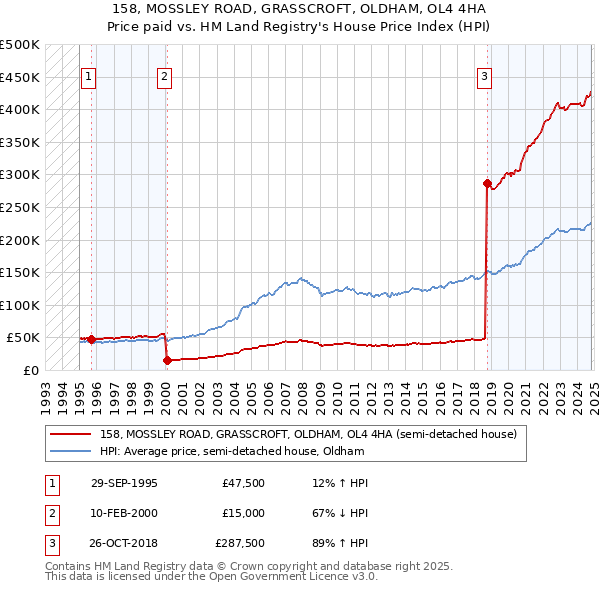 158, MOSSLEY ROAD, GRASSCROFT, OLDHAM, OL4 4HA: Price paid vs HM Land Registry's House Price Index