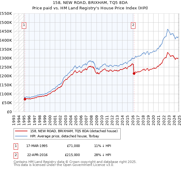 158, NEW ROAD, BRIXHAM, TQ5 8DA: Price paid vs HM Land Registry's House Price Index