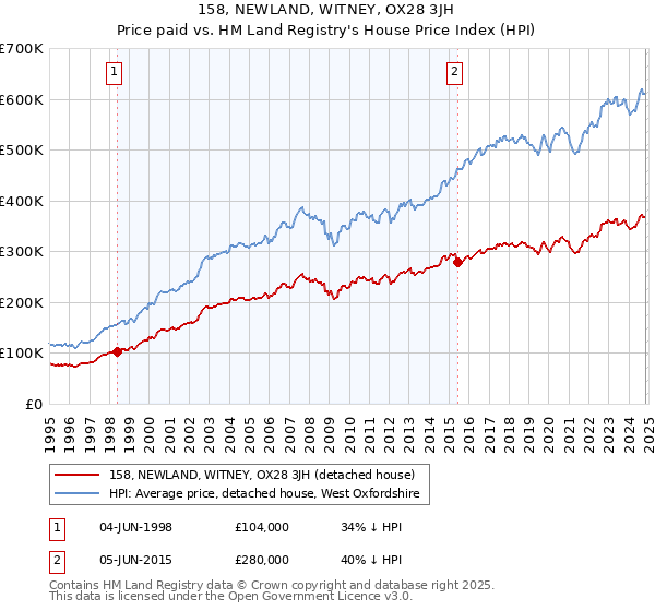 158, NEWLAND, WITNEY, OX28 3JH: Price paid vs HM Land Registry's House Price Index