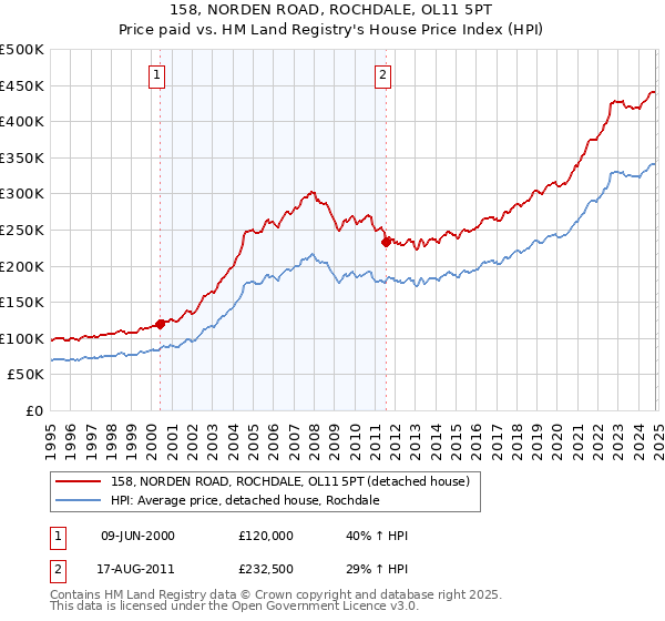 158, NORDEN ROAD, ROCHDALE, OL11 5PT: Price paid vs HM Land Registry's House Price Index