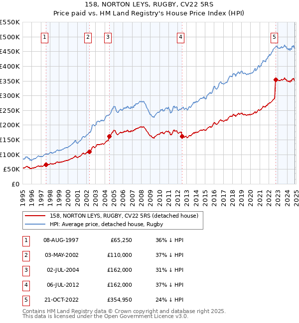 158, NORTON LEYS, RUGBY, CV22 5RS: Price paid vs HM Land Registry's House Price Index