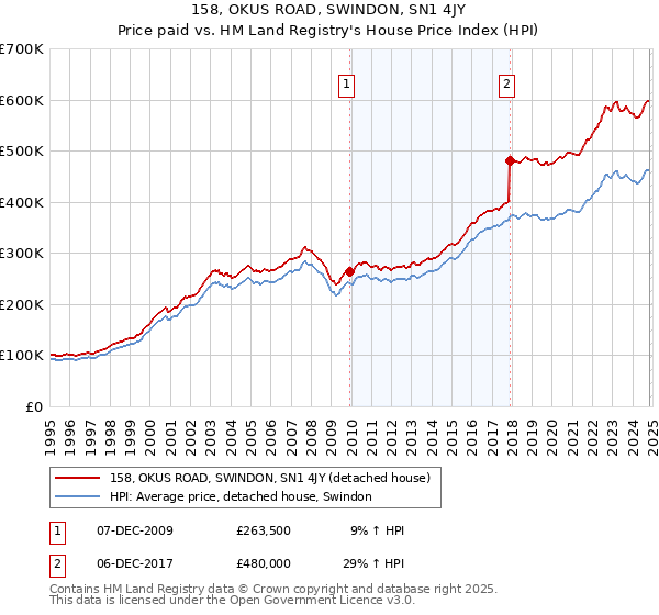 158, OKUS ROAD, SWINDON, SN1 4JY: Price paid vs HM Land Registry's House Price Index