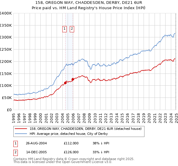 158, OREGON WAY, CHADDESDEN, DERBY, DE21 6UR: Price paid vs HM Land Registry's House Price Index