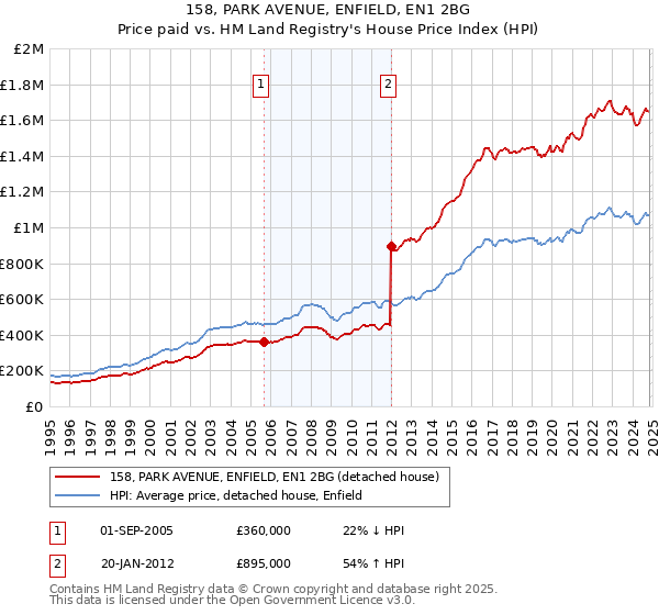 158, PARK AVENUE, ENFIELD, EN1 2BG: Price paid vs HM Land Registry's House Price Index