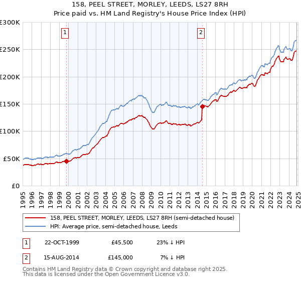 158, PEEL STREET, MORLEY, LEEDS, LS27 8RH: Price paid vs HM Land Registry's House Price Index